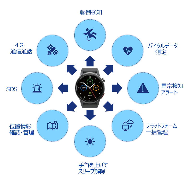 健康 安全 業務管理ウェアラブル e-ヘルス | 株式会社サイチ